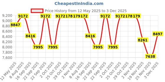 amazon.in KOHLER July Comfort-Height Tall Basin Mixer, Single Control Tall Lav Faucet, Without Drain (Vibrant French Gold Finish) kohler Price History Graph from 12 May 2025 to 3 Dec 2025