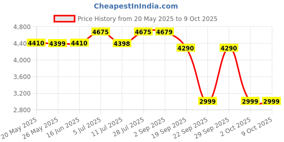 amazon.in Kohler July Kitchen Faucet | Deck Mounted Kitchen Sink Tap | Water Saving Aerated Flow | Cold-Only Single Lever Faucet with 360° Swivel Spout, Polished Chrome Finish, 10 yrs Warranty kohler Price History Graph from 20 May 2025 to 9 Oct 2025