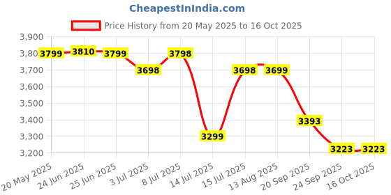 amazon.in KOHLER July Tall Pillar Lavatory Faucet Price History Graph from 20 May 2025 to 15 Oct 2025