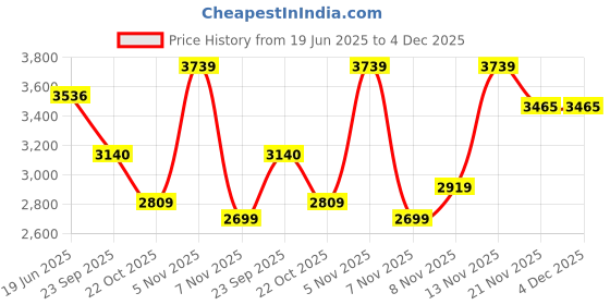 amazon.in KOHLER July Wall-Mount Lav Faucet Trim Price History Graph from 19 Jun 2025 to 4 Dec 2025