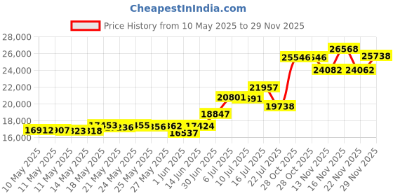 amazon.in KOHLER K-6521-ST Wire Rinse Basket, Stainless Steel kohler Price History Graph from 10 May 2025 to 29 Nov 2025