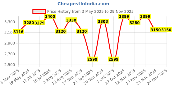 amazon.in Kohler Kumin Wall-mount Cold-only Zinc Chrome Finish Premium Kitchen Faucet with Swivel Spout - Silver kohler Price History Graph from 3 May 2025 to 28 Nov 2025