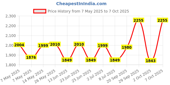 amazon.in KOHLER LYNK Mechanical Dual-flush Faceplate in Polished Chrome color compatible with Kohler Mechanical in-wall tank or cistern tank Price History Graph from 7 May 2025 to 7 Oct 2025