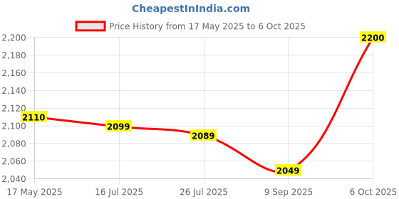 amazon.in KOHLER LYNK Pneumatic Dual-flush Faceplate in Polished Chrome color compatible with Kohler Pneumatic in-wall tank or cistern tank Price History Graph from 17 May 2025 to 6 Oct 2025