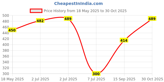 amazon.in Kohler M12 Rack Bolt 1213309-0 For Kohler Wall-Hung Toilets (White, 1 Piece) Price History Graph from 18 May 2025 to 30 Oct 2025