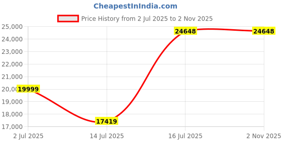 amazon.in Kohler Maxstow Mirror Cabinet for Bathroom 20"x40"x3.56" (50.8cm x 101.6cm x 9.04cm) Dark Anodized Aluminium with Silver Coated Glass - Bathroom Cabinet with Storage for Medicine, Makeup, Toiletries Price History Graph from 2 Jul 2025 to 2 Nov 2025