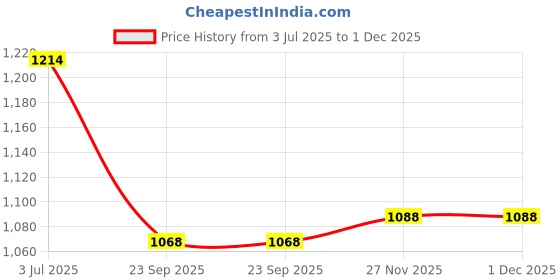 amazon.in Kohler Metal Accent Single Robe Hook In Matte Black Price History Graph from 3 Jul 2025 to 1 Dec 2025