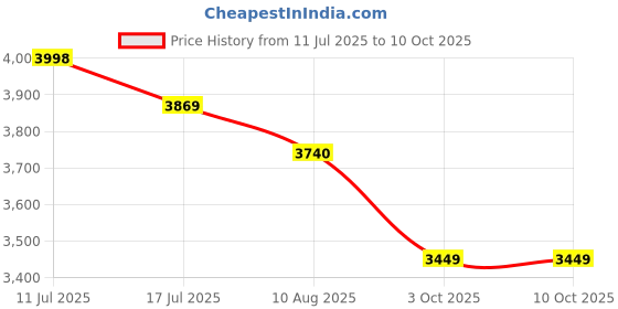 amazon.in Kohler Metal Beam Single Control Lavatory Faucet, Without Drain (Chrome Finish, Silver) Price History Graph from 11 Jul 2025 to 9 Oct 2025