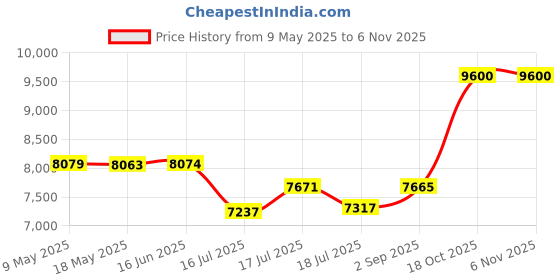 amazon.in Kohler Modern Life Edge Wall Hung Seat Cover, White, 27904IN-SS-0 kohler Price History Graph from 9 May 2025 to 2 Nov 2025