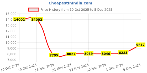 amazon.in Kohler Oblo Metal Touchless Faucet, Without Drain (Chrome Finish, Silver) Price History Graph from 10 Oct 2025 to 1 Dec 2025
