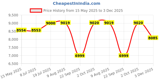 amazon.in Kohler PureClean Bidet Toilet Seat - Oval Shaped, White - Toilet Seat for Bathroom - Retractable Wand with Front and Rear Wash - Adjustable Spray Position and Pressure - Quiet Closing Seat 72757IN-0 kohler Price History Graph from 15 May 2025 to 3 Dec 2025