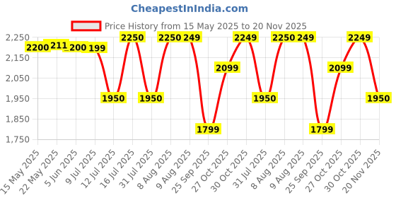 amazon.in Kohler PureWash Portable Jet Spray, Portable Battery operated Bidet, Compact, Lightweight, Black Colour, Refillable 200ml Bottle, Adjustable Speed &Water Spray,1 Year Warranty kohler Price History Graph from 15 May 2025 to 20 Nov 2025