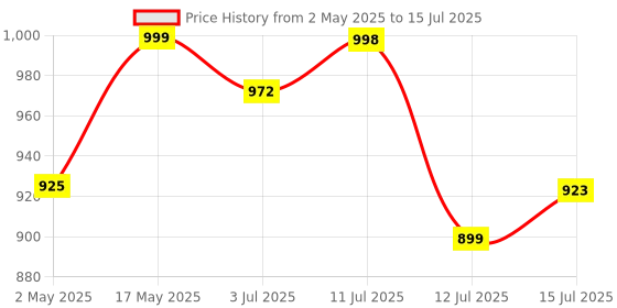 amazon.in Kohler Rain Duet Water Filter Cartridge - Easy 3 Step Replacement Shower Filter Cartridge - Water Purifier - 6 Months Life of Usage - Use in Rain Duet Filter Shower Head 27725IN-NA kohler Price History Graph from 2 May 2025 to 15 Jul 2025