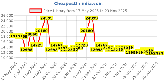 amazon.in Kohler Reach One-Piece Floor Mounted Toilet | Ceramic Western Bathroom Commode with Anti-Bacterial Protection | Class 5 Flush Technology & Quiet-Close Lid | Fully Glazed, White, 540mm x 371mm kohler Price History Graph from 17 May 2025 to 27 Nov 2025