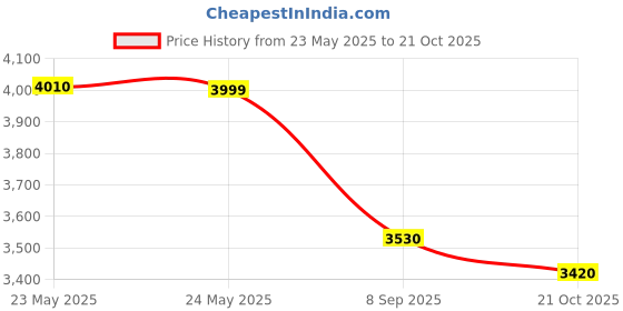 amazon.in KOHLER REACH (Round) Antimicrobial, Quiet Close UF toilet Slim Seat Cover (White) Price History Graph from 23 May 2025 to 21 Oct 2025