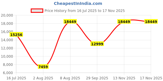 amazon.in Kohler Replay Wall Mounted Toilet | Ceramic Western Bathroom Commode with Anti-Bacterial Protection | Eco-Flush Technology with Quiet-Close Lid | Fully Glazed, White, 540mm x 371mm Price History Graph from 16 Jul 2025 to 16 Nov 2025