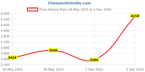 amazon.in Kohler Single Control Brass Wall Mount Lav Faucet Without Drain, Chrome Finish, Line Handle Profile (27482IN-4ND-CP) Price History Graph from 18 May 2025 to 2 Dec 2025