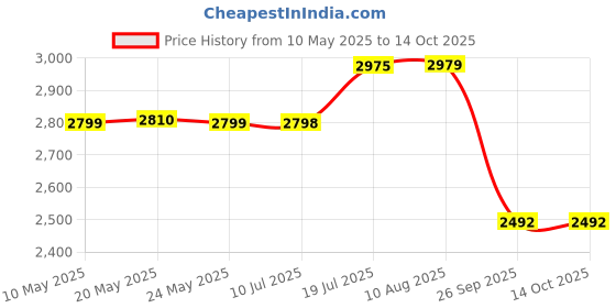 amazon.in KOHLER Span (Round) Quiet Close Toilet Seat (White) kohler Price History Graph from 10 May 2025 to 14 Oct 2025
