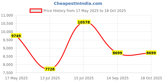 amazon.in Kohler Span Square Wall Mounted Creamic Toilet, P Trap, White, High Glaze, Water Saving Eco Flush, Safeshield Anti-Bacterial Protection Price History Graph from 17 May 2025 to 18 Oct 2025