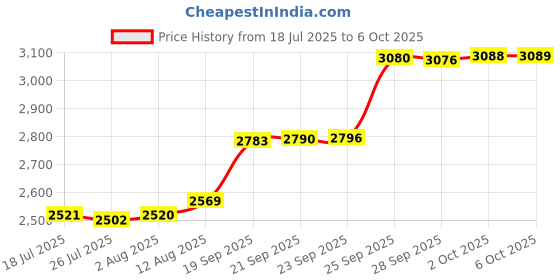 amazon.in Kohler Spark Plug 7000 Series Engine Price History Graph from 18 Jul 2025 to 6 Oct 2025