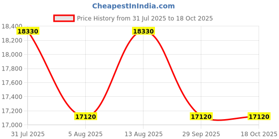 amazon.in Kohler Strive™ Kitchen Sink | 1.2 mm Thick Stainless Steel Single Bowl with SilentShield™ | 10" Deep, Round Corners for Easy Cleaning | 30x18x10 inches, Brushed Matte Steel Price History Graph from 31 Jul 2025 to 18 Oct 2025