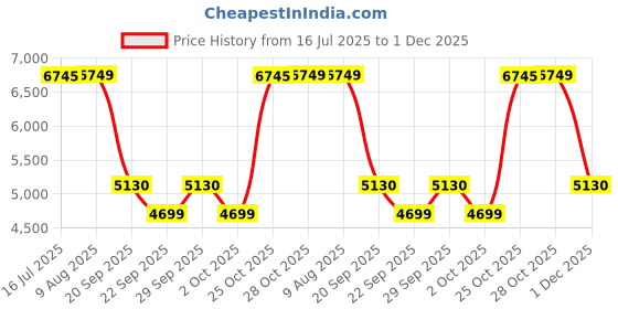 amazon.in Kohler Toobi 2.0 Click Shower Wall Mixer - Polished Chrome - Shower Mixer for Bathroom - Toughened Glass Top Water Mixer - Modern, Convenient Design - Handy Storage Space for Essentials 23147IN-4-CP Price History Graph from 16 Jul 2025 to 1 Dec 2025