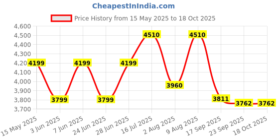 amazon.in KOHLER TRACE (Square) Antimicrobial, Quiet Close UF toilet Slim Seat Cover (White) kohler Price History Graph from 15 May 2025 to 18 Oct 2025