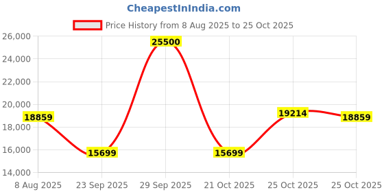 amazon.in Kohler Trace Wall Mounted Rimless Ceramic Toilet, P Trap, 10 years warranty, White, High Glaze, Water Saving Eco Flush, Safeshield Anti-Bacterial Protection Price History Graph from 8 Aug 2025 to 25 Oct 2025