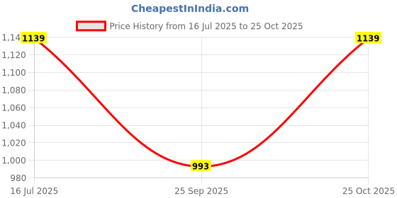 amazon.in Kohler Tumbler Holder (Silver) (5637IN-CP) Price History Graph from 16 Jul 2025 to 25 Oct 2025