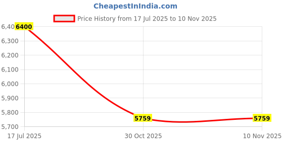 amazon.in KOHLER VEIL (Elongated) Antibacterial, Quiet Close toilet Seat Cover (White) Price History Graph from 17 Jul 2025 to 7 Nov 2025