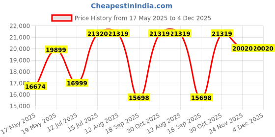 amazon.in Kohler Vive Wall Mounted Toilet | True Rimless Ceramic Western Bathroom Commode with Advanced Germ Protection | Eco-Flush Technology & Quiet-Close Lid | Fully Glazed, White, 557mm x 346mm Price History Graph from 17 May 2025 to 4 Dec 2025