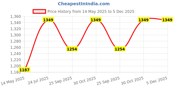 amazon.in KOHLI Accessories Double-Side Multicolor Leatherette Motorbike Saddlebag (60 L) Army Price History Graph from 14 May 2025 to 4 Dec 2025