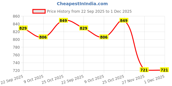 amazon.in KOHLI Accessories Touring Side Canvas Bag 10ltr Compatible with RE350/500 CC All Bikes (Army Green) Price History Graph from 22 Sep 2025 to 30 Nov 2025