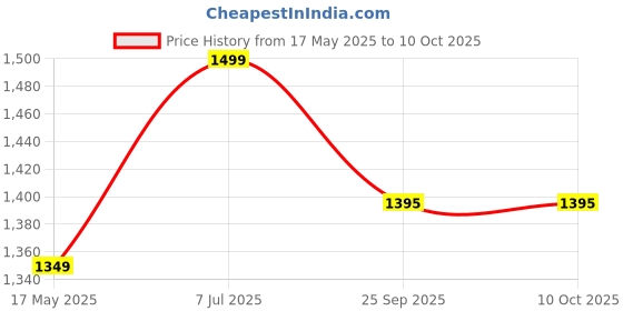 amazon.in KOHLI Accessories Touring Side Canvas Bag 20ltr Compatible with RE Bullet All Models (Black) Price History Graph from 17 May 2025 to 10 Oct 2025