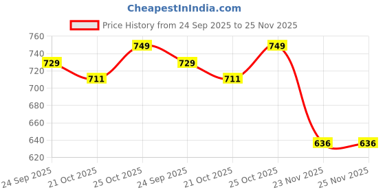 amazon.in KOHLI BULLET ACCESSORIES Mobile Tank Cover/Tank Bag Compatible with Thunderbird 350/500 and Thunderbird 350X and 500X Right Side Fuel Hole kohli bullet accessories Price History Graph from 24 Sep 2025 to 24 Nov 2025