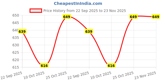 amazon.in KOHLI BULLET ACCESSORIES Premium Classic Reborn Bike CNC Metal Front Rear Headlight Grill/Jali Cover Set with Tail Lamp, Indicator Cup Parking Compatible Only for RE Reborn 350 (Set of 12) Price History Graph from 22 Sep 2025 to 22 Nov 2025