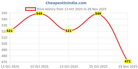 amazon.in KOHLI BULLET ACCESSORIES Seat Cover Foaming Black Compatible with RE 2012 to 2020 Classic 350 500cc Models kohli bullet accessories Price History Graph from 13 Oct 2025 to 29 Nov 2025