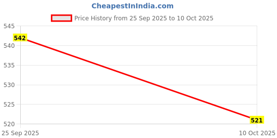 amazon.in KOHLI BULLET ACCESSORIES Seat Cover with Button Compatible with RE Electra Standard 350CC (2012 to 2023) (ElectraButton) Price History Graph from 25 Sep 2025 to 10 Oct 2025