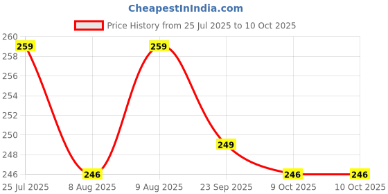 amazon.in KOHLI BULLET ACCESSORIES Speedometer Cover Compatible with Thunderbird & Thunderbird X Set of 3 - Monsoon Kit Price History Graph from 25 Jul 2025 to 9 Oct 2025