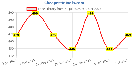 amazon.in Kohree 2 in 1 Portable Mini Car Vacuum Cleaner with Blower Rechargeable Wireless Handheld Vaccine Cleaner Vaccum for Home and Car, Cordless Small Air Blower for Cleaning Dust, Wet and Dry Use (1 Pack) Price History Graph from 31 Jul 2025 to 9 Oct 2025