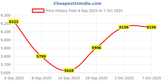 amazon.in Kohree DC/DC 24V to 12V Step Down Converter Regulator 30A 360W kohree Price History Graph from 4 Sep 2025 to 7 Oct 2025