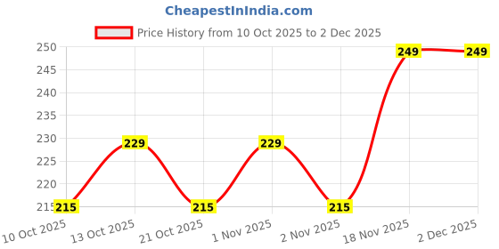 amazon.in Kohree Stylish Winter Cap for Man - Monkey Cap & Beanie Cap for Men, Women, Kids | Woolen Neck Warmer & Balaclava | Headwear & Caps for Winter, Warm Woolen Hat & Long Beanie for Men kohree Price History Graph from 10 Oct 2025 to 2 Dec 2025