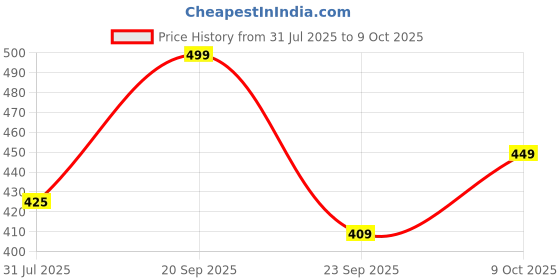 amazon.in Kohree Super MAXX (Power Saver and Money Saver) Save Upto 40% Electricity Bill Everyday | 3D Hologram Original Tested Product | The Superior, Digital & Powerful Electricity Saver Device (Multi) Price History Graph from 31 Jul 2025 to 9 Oct 2025