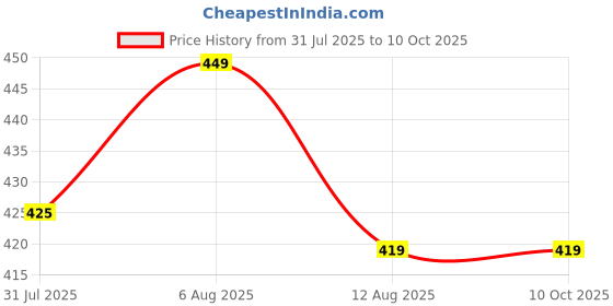 amazon.in Kohree Super MAXX (Power Saver and Money Saver) Save Upto 40% Electricity Bill Everyday | 3D Hologram Original Tested Product | The Superior, Digital & Powerful Electricity Saver Device (Multi) Price History Graph from 31 Jul 2025 to 9 Oct 2025