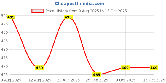 amazon.in Kohree Universal Tap Extender For Kitchen Sink, Flexible Faucet 360 Degree Rotating Water Tap Extension For Kitchen Sink, Wash Basin Taps Aerators For Washing Fruit, Vegetable (Universal Faucet) Price History Graph from 9 Aug 2025 to 15 Oct 2025