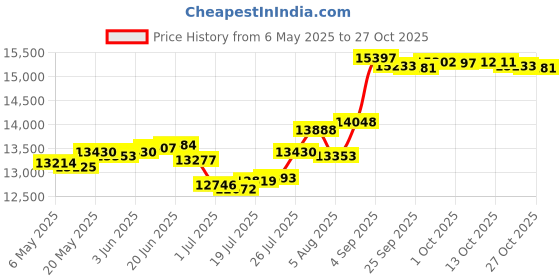 amazon.in hardcore training Koi Black Men's Rash Guard Compression Long Sleeve MMA No-Gi Tight BJJ Grappling Base Layer Fitnes hardcore training Price History Graph from 6 May 2025 to 26 Oct 2025