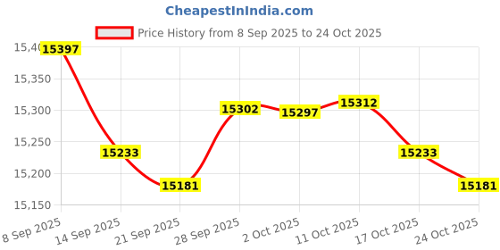 amazon.in hardcore training Koi Black Men's Rash Guard Compression Long Sleeve MMA No-Gi Tight BJJ Grappling Base Layer Fitnes hardcore training Price History Graph from 8 Sep 2025 to 24 Oct 2025