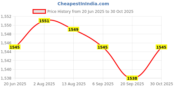 amazon.in Koi Fish Plush Pillow Decor Throw Pillow for Holiday Lunar Year Bedroom 40cm Price History Graph from 20 Jun 2025 to 30 Oct 2025