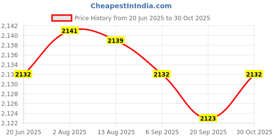 amazon.in Koi Fish Plush Pillow Decor Throw Pillow for Holiday Lunar Year Bedroom 50cm Price History Graph from 20 Jun 2025 to 30 Oct 2025