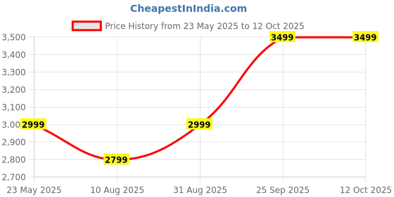 amazon.in KOIOS 600W Centrifugal Juicer Machine – 2-Speed Electric Juice Extractor with Anti-Drip Spout, Juice Jug & Pulp Container for Fruits and Vegetables Price History Graph from 23 May 2025 to 11 Oct 2025